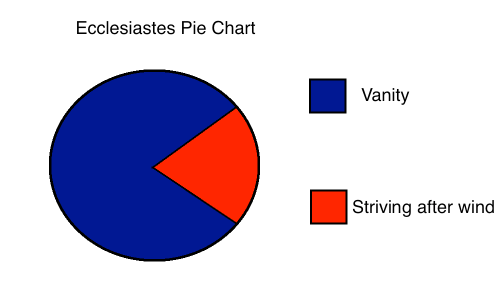 Ecclesiastes Pie Chart