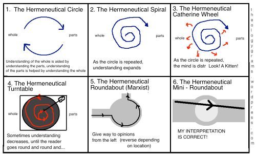 When reading a text, the hermeneutical circle refers to how the whole takes makes sense in the light of its individual parts, while each part makes sense in the light of the whole.